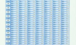 0一18岁身高体重标准表