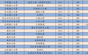 高考考多少分能考上心理学专业 理科考211大学要多少分