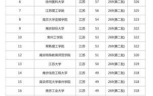 江苏二本三本大学有哪些学校 江苏二本大学排名及分数线